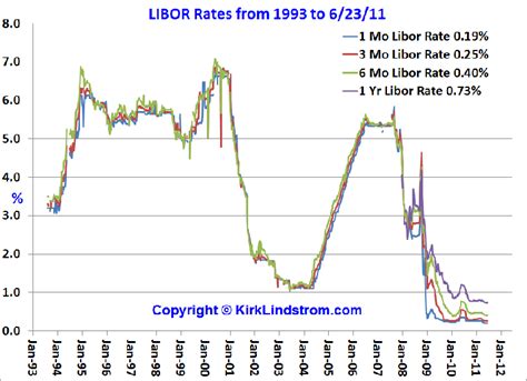 current libor rates today.